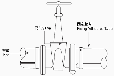 分布复杂的管道或者阀门使用自控温电热带更为合适(图1)