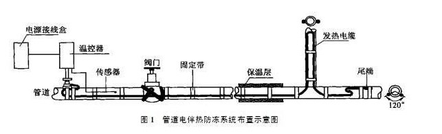 导压管防冻应选择电伴热保温措施(图1)