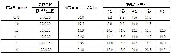 通用橡套软电缆(图3)