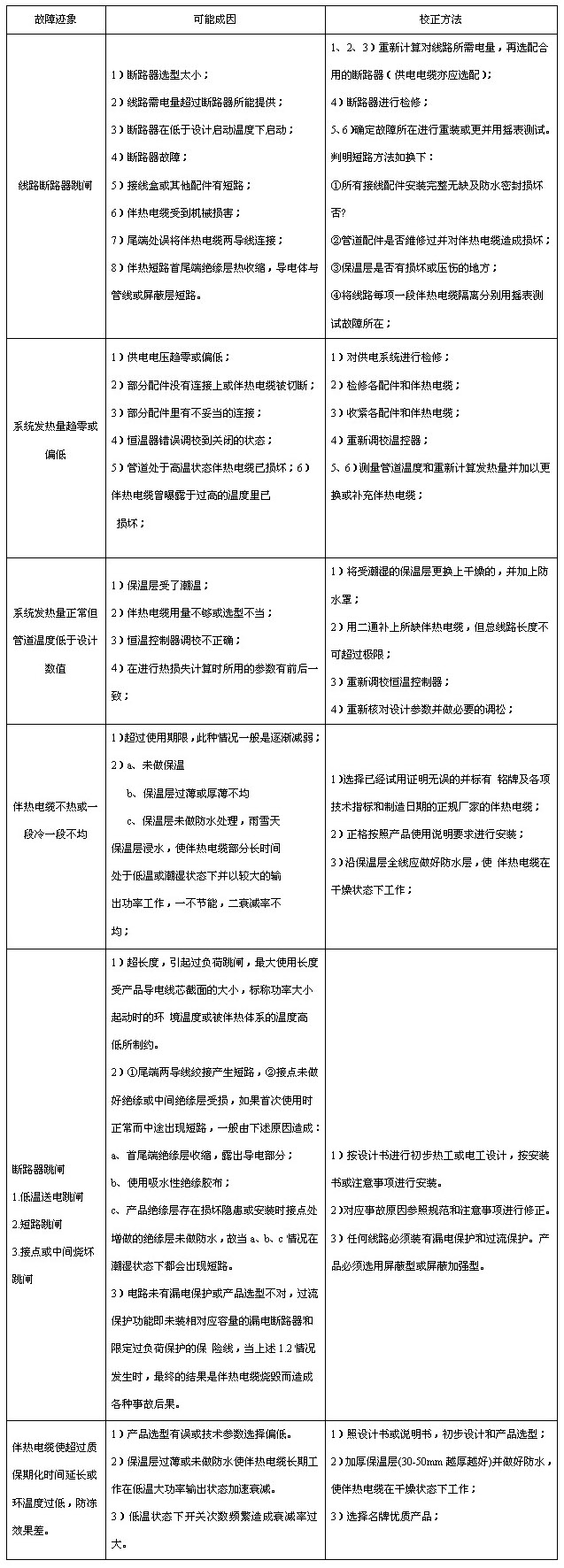 金年会（伴热电缆）故障原因分析及维修对应表