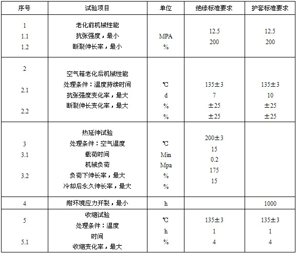 绝缘、护套的机械物理性能试验要求